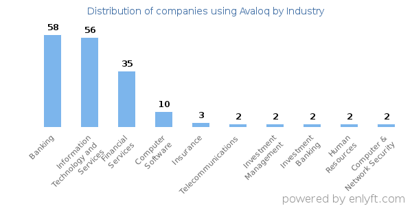 Companies using Avaloq - Distribution by industry
