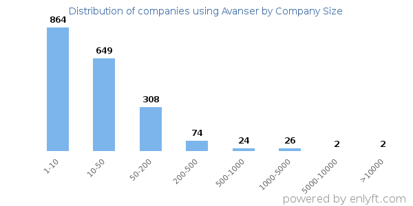 Companies using Avanser, by size (number of employees)