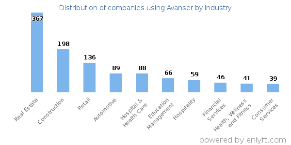 Companies using Avanser - Distribution by industry