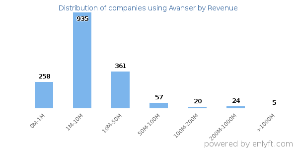 Avanser clients - distribution by company revenue