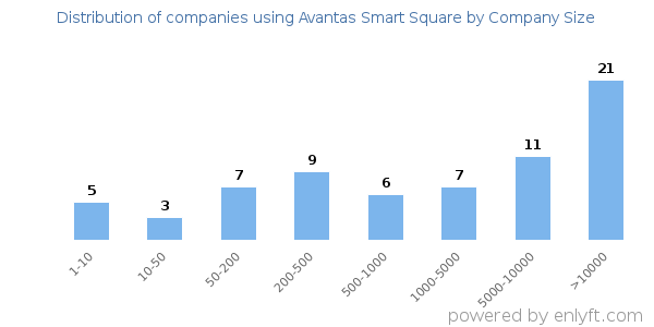 Companies using Avantas Smart Square, by size (number of employees)