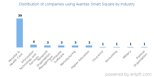 Companies using Avantas Smart Square - Distribution by industry