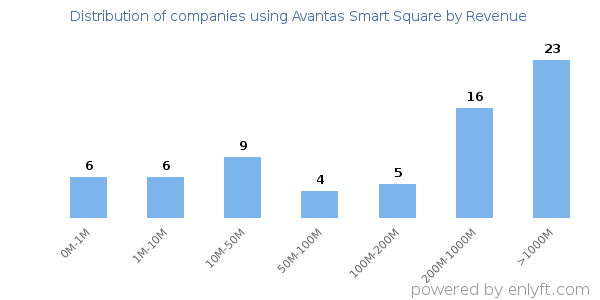 Avantas Smart Square clients - distribution by company revenue