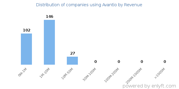 Avantio clients - distribution by company revenue