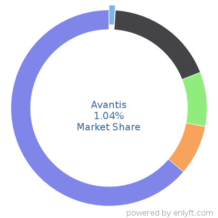 Avantis market share in Enterprise Asset Management is about 1.04%