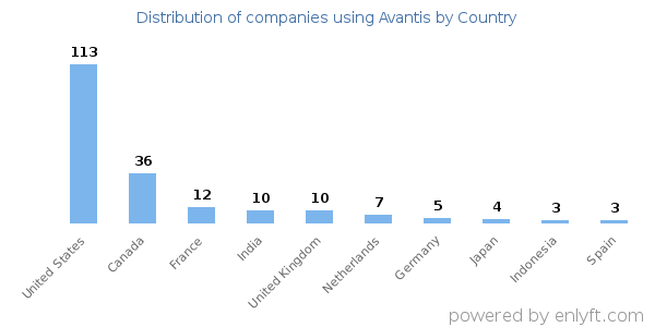 Avantis customers by country