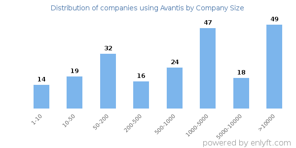 Companies using Avantis, by size (number of employees)