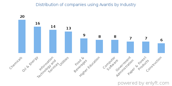 Companies using Avantis - Distribution by industry