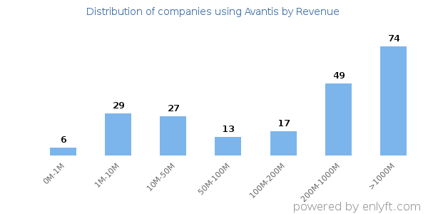Avantis clients - distribution by company revenue