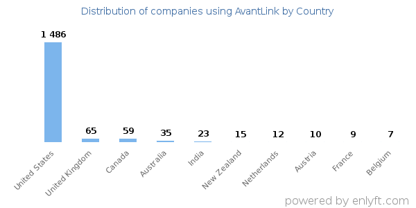 AvantLink customers by country