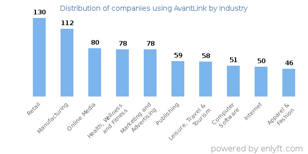 Companies using AvantLink - Distribution by industry