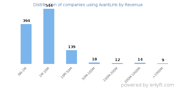 AvantLink clients - distribution by company revenue