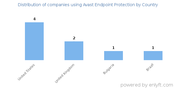 Avast Endpoint Protection customers by country