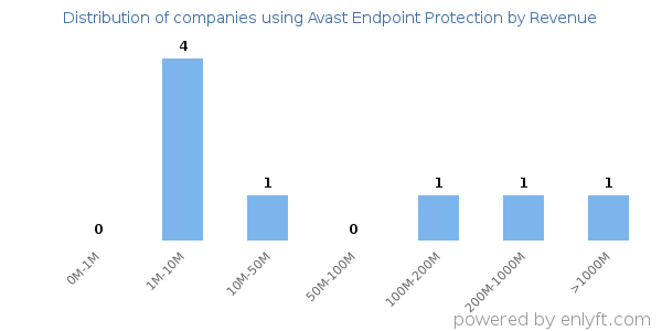 Avast Endpoint Protection clients - distribution by company revenue