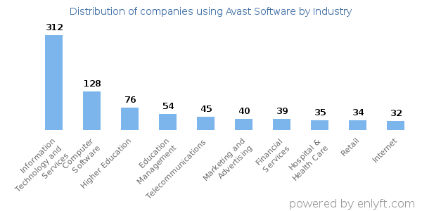 Companies using Avast Software - Distribution by industry