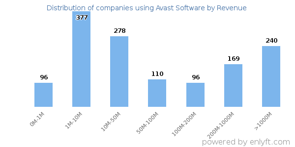 Avast Software clients - distribution by company revenue