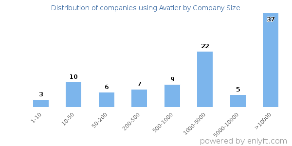 Companies using Avatier, by size (number of employees)