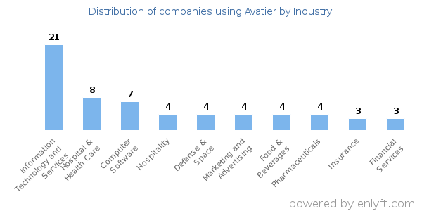 Companies using Avatier - Distribution by industry