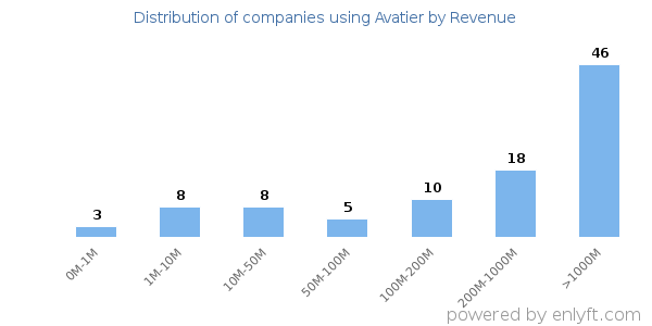 Avatier clients - distribution by company revenue