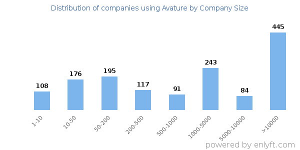 Companies using Avature, by size (number of employees)