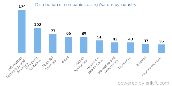 Companies using Avature - Distribution by industry