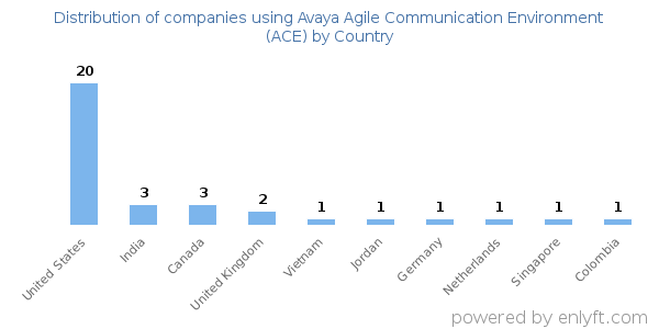 Avaya Agile Communication Environment (ACE) customers by country