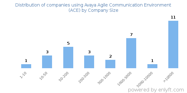 Companies using Avaya Agile Communication Environment (ACE), by size (number of employees)
