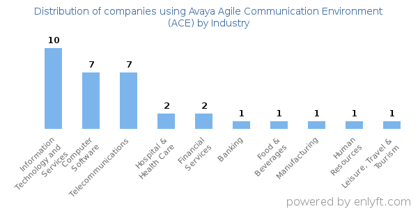 Companies using Avaya Agile Communication Environment (ACE) - Distribution by industry