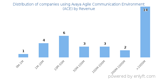 Avaya Agile Communication Environment (ACE) clients - distribution by company revenue