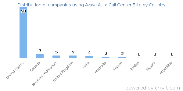 Avaya Aura Call Center Elite customers by country