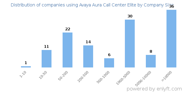 Companies using Avaya Aura Call Center Elite, by size (number of employees)