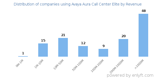 Avaya Aura Call Center Elite clients - distribution by company revenue
