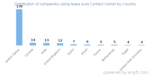 Avaya Aura Contact Center customers by country