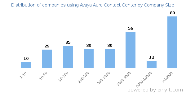 Companies using Avaya Aura Contact Center, by size (number of employees)