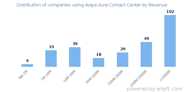 Avaya Aura Contact Center clients - distribution by company revenue
