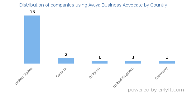 Avaya Business Advocate customers by country
