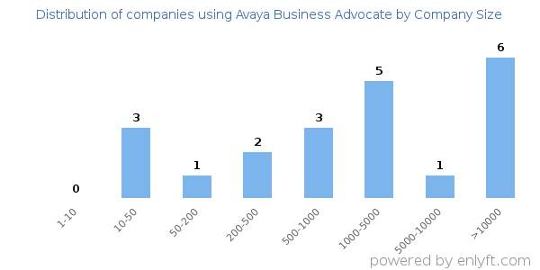 Companies using Avaya Business Advocate, by size (number of employees)