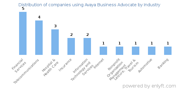 Companies using Avaya Business Advocate - Distribution by industry
