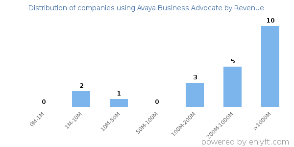 Avaya Business Advocate clients - distribution by company revenue