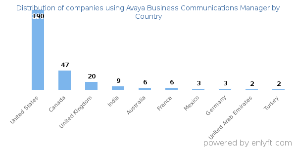 Avaya Business Communications Manager customers by country