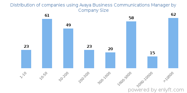 Companies using Avaya Business Communications Manager, by size (number of employees)