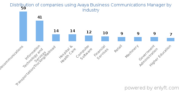 Companies using Avaya Business Communications Manager - Distribution by industry