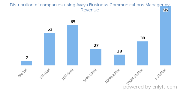 Avaya Business Communications Manager clients - distribution by company revenue