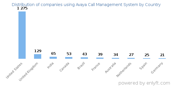 Avaya Call Management System customers by country