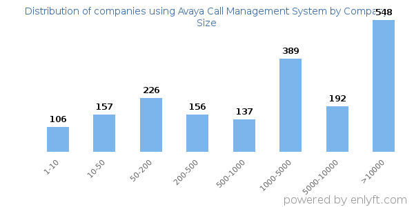 Companies using Avaya Call Management System, by size (number of employees)