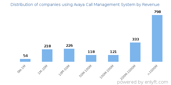 Avaya Call Management System clients - distribution by company revenue