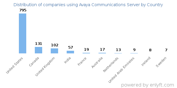 Avaya Communications Server customers by country