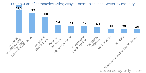 Companies using Avaya Communications Server - Distribution by industry
