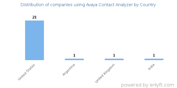 Avaya Contact Analyzer customers by country