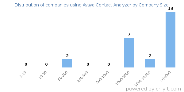 Companies using Avaya Contact Analyzer, by size (number of employees)
